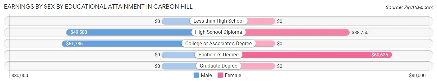 Earnings by Sex by Educational Attainment in Carbon Hill