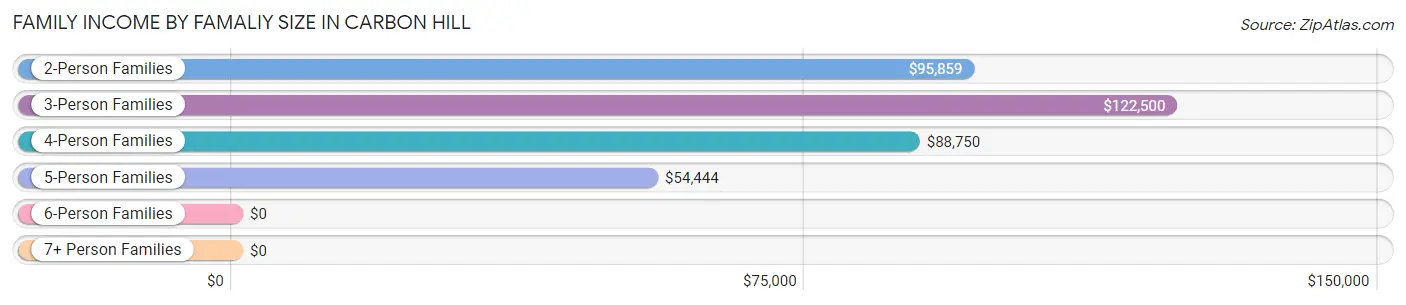 Family Income by Famaliy Size in Carbon Hill