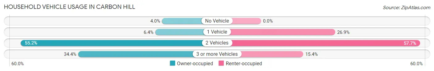 Household Vehicle Usage in Carbon Hill