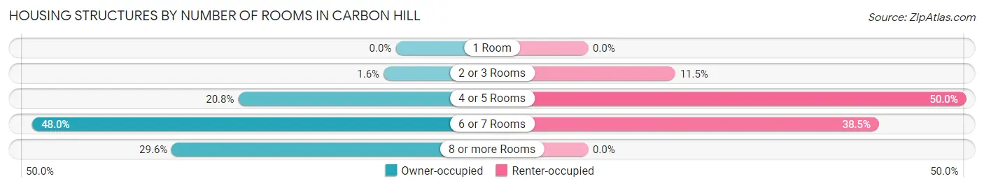 Housing Structures by Number of Rooms in Carbon Hill