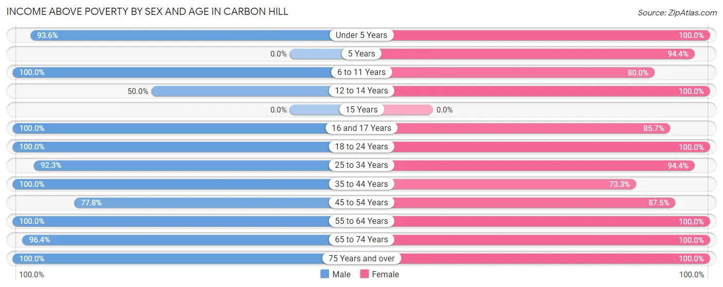 Income Above Poverty by Sex and Age in Carbon Hill