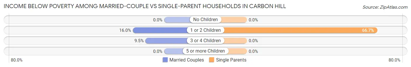Income Below Poverty Among Married-Couple vs Single-Parent Households in Carbon Hill