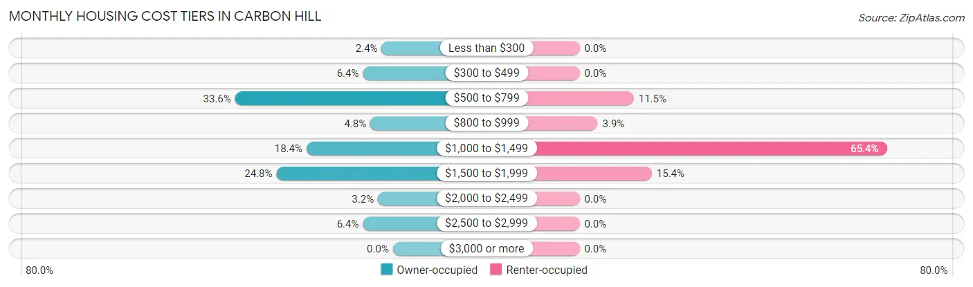 Monthly Housing Cost Tiers in Carbon Hill