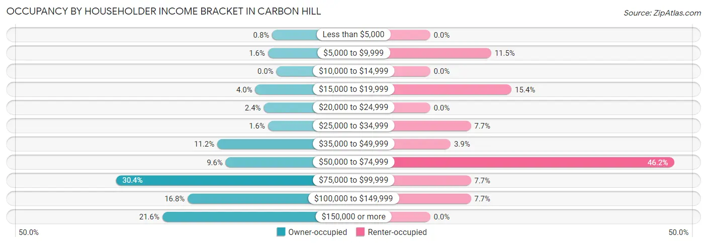 Occupancy by Householder Income Bracket in Carbon Hill