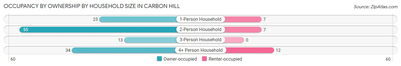 Occupancy by Ownership by Household Size in Carbon Hill