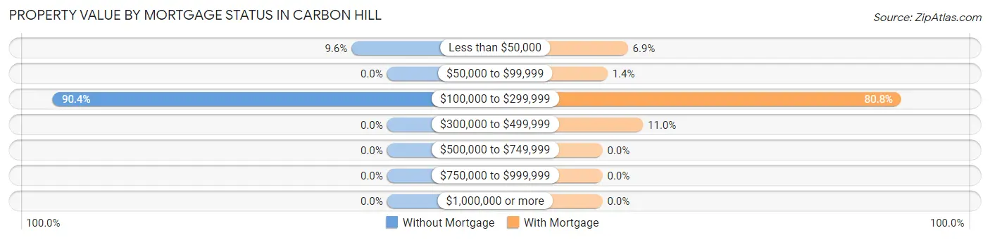 Property Value by Mortgage Status in Carbon Hill