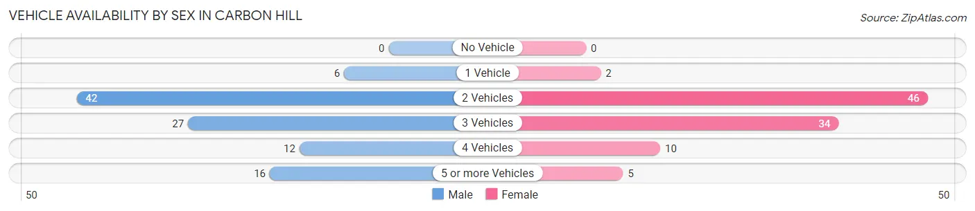 Vehicle Availability by Sex in Carbon Hill