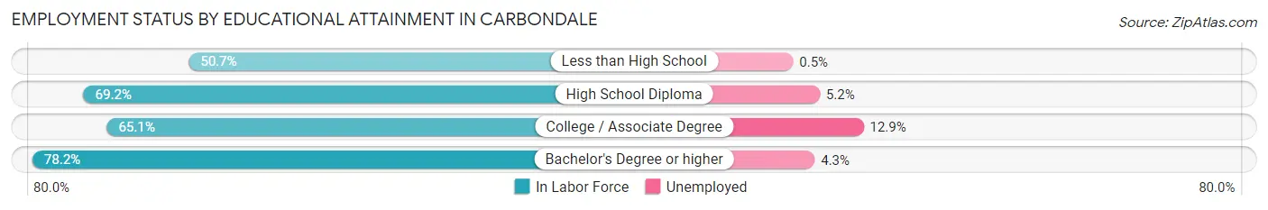 Employment Status by Educational Attainment in Carbondale