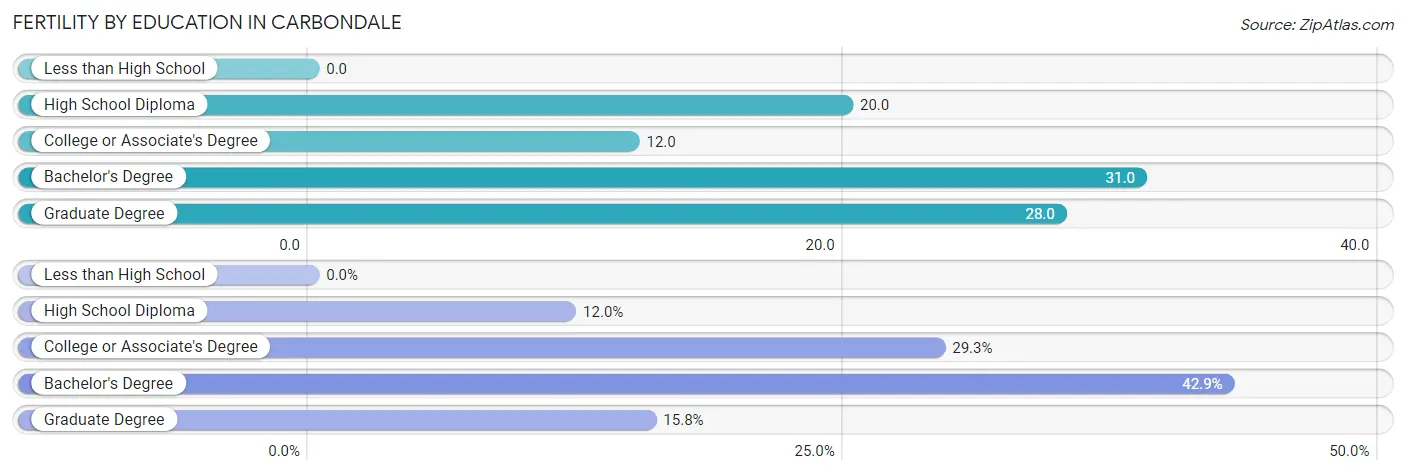 Female Fertility by Education Attainment in Carbondale