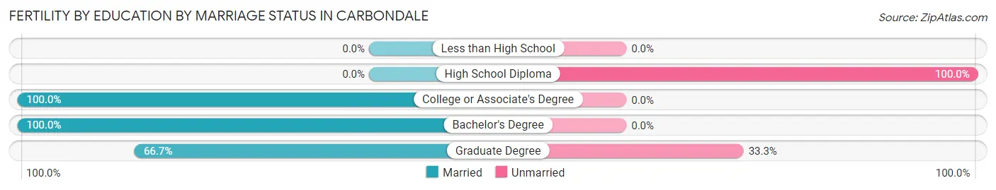 Female Fertility by Education by Marriage Status in Carbondale