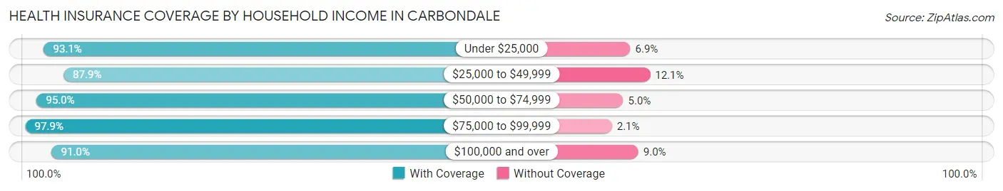 Health Insurance Coverage by Household Income in Carbondale