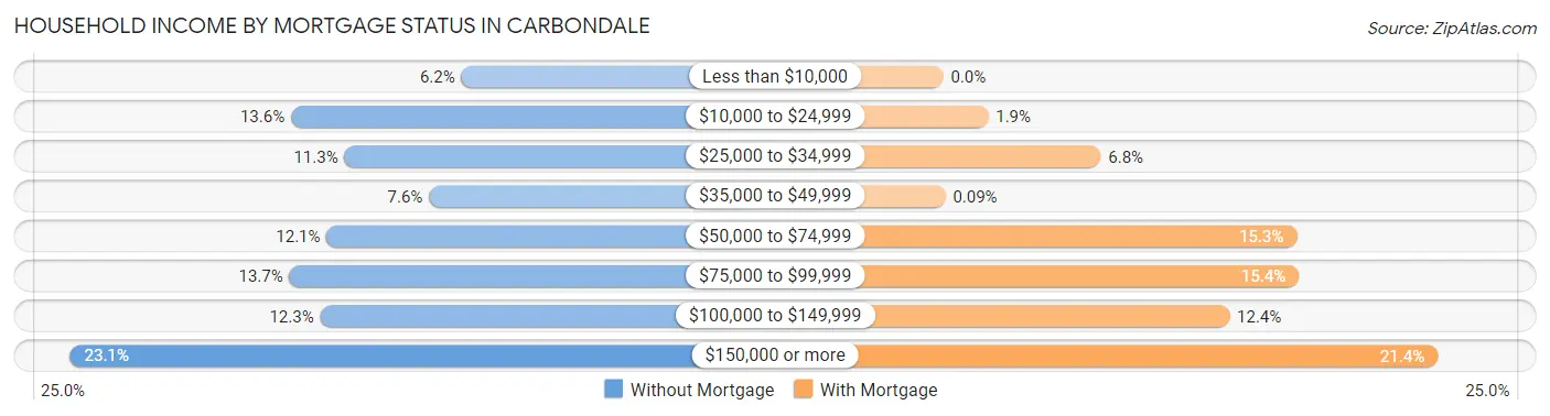 Household Income by Mortgage Status in Carbondale