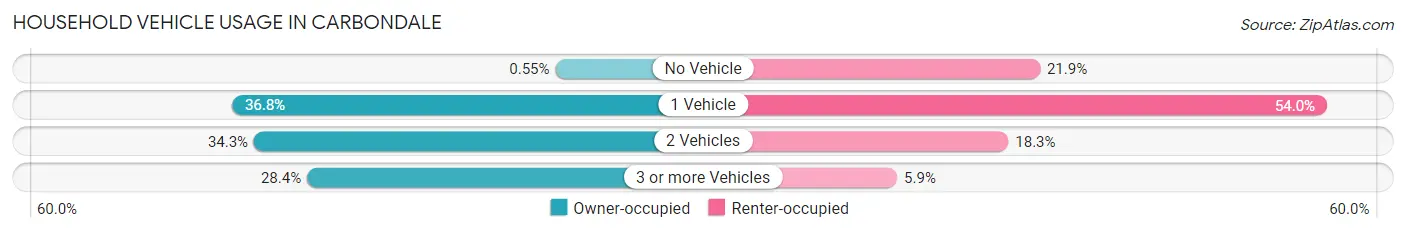 Household Vehicle Usage in Carbondale