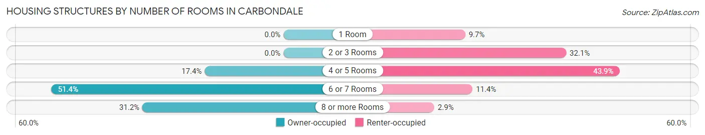 Housing Structures by Number of Rooms in Carbondale