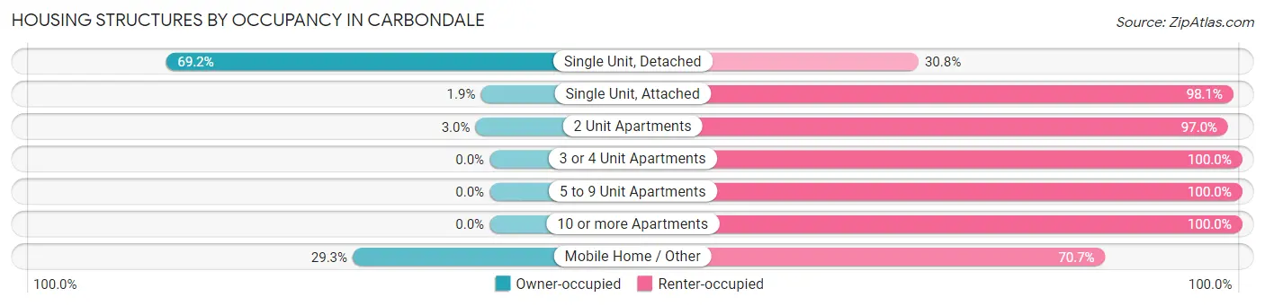 Housing Structures by Occupancy in Carbondale