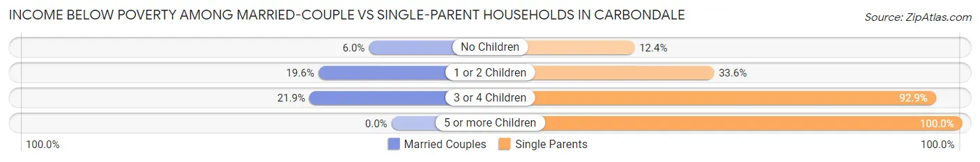 Income Below Poverty Among Married-Couple vs Single-Parent Households in Carbondale