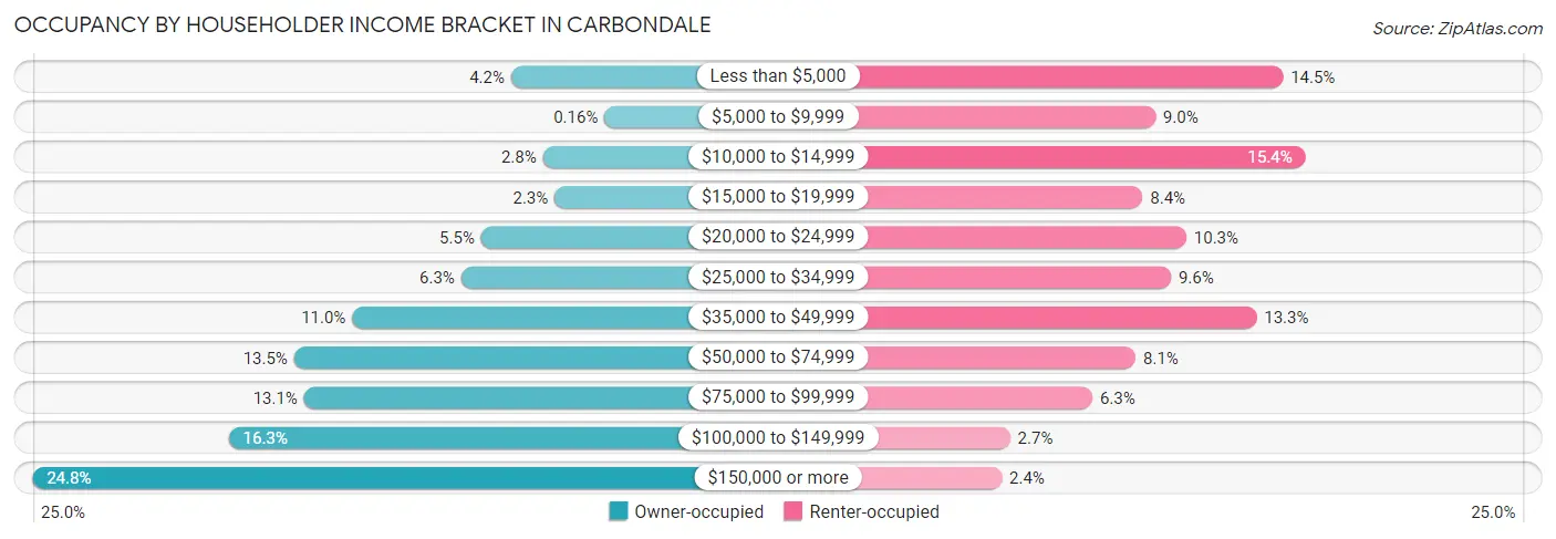 Occupancy by Householder Income Bracket in Carbondale