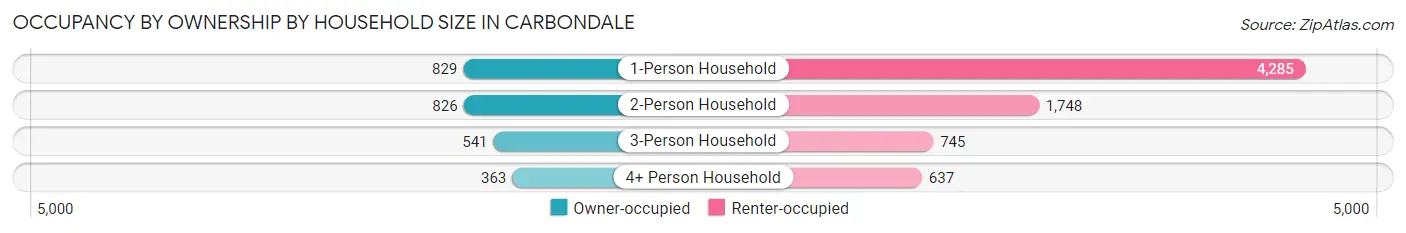 Occupancy by Ownership by Household Size in Carbondale