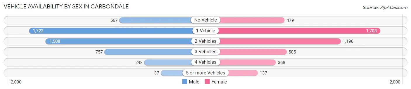 Vehicle Availability by Sex in Carbondale