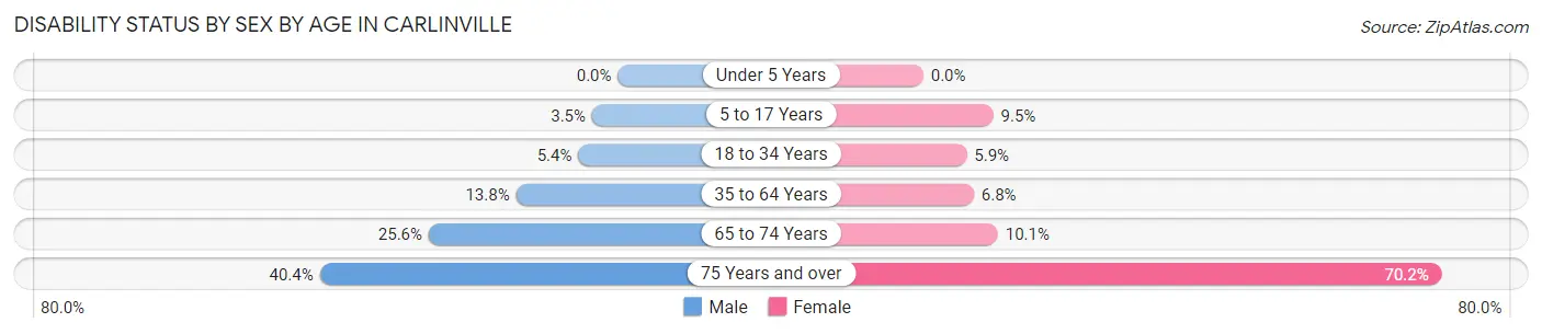 Disability Status by Sex by Age in Carlinville