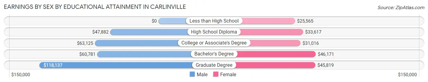 Earnings by Sex by Educational Attainment in Carlinville