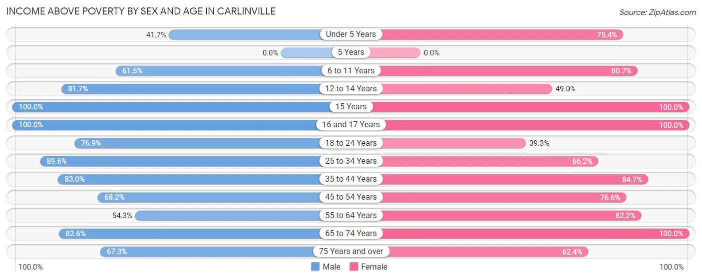 Income Above Poverty by Sex and Age in Carlinville