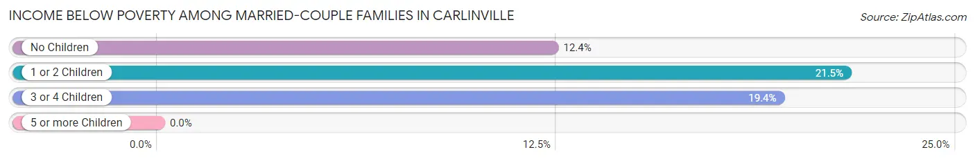Income Below Poverty Among Married-Couple Families in Carlinville