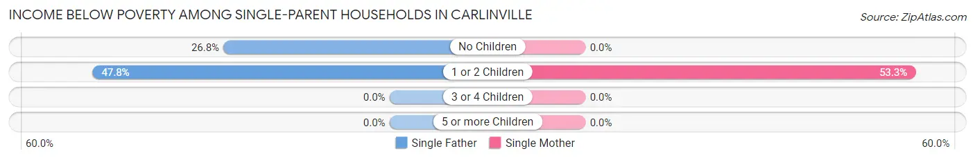Income Below Poverty Among Single-Parent Households in Carlinville