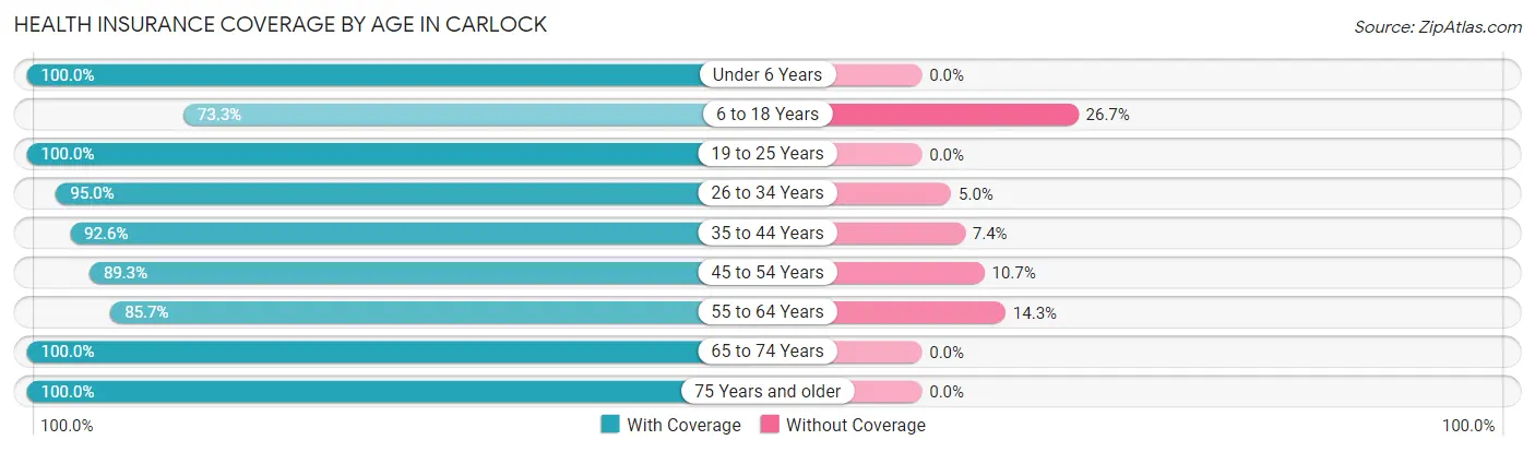 Health Insurance Coverage by Age in Carlock