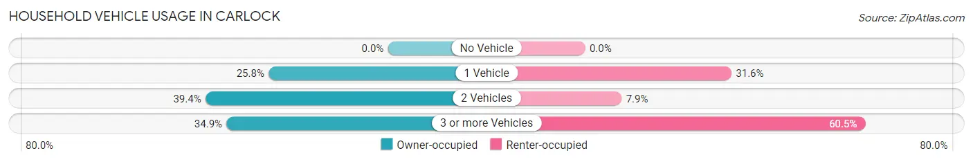 Household Vehicle Usage in Carlock