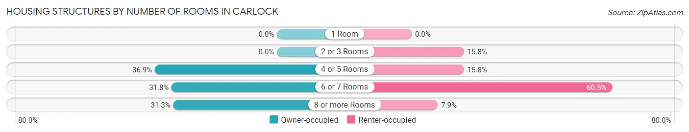Housing Structures by Number of Rooms in Carlock