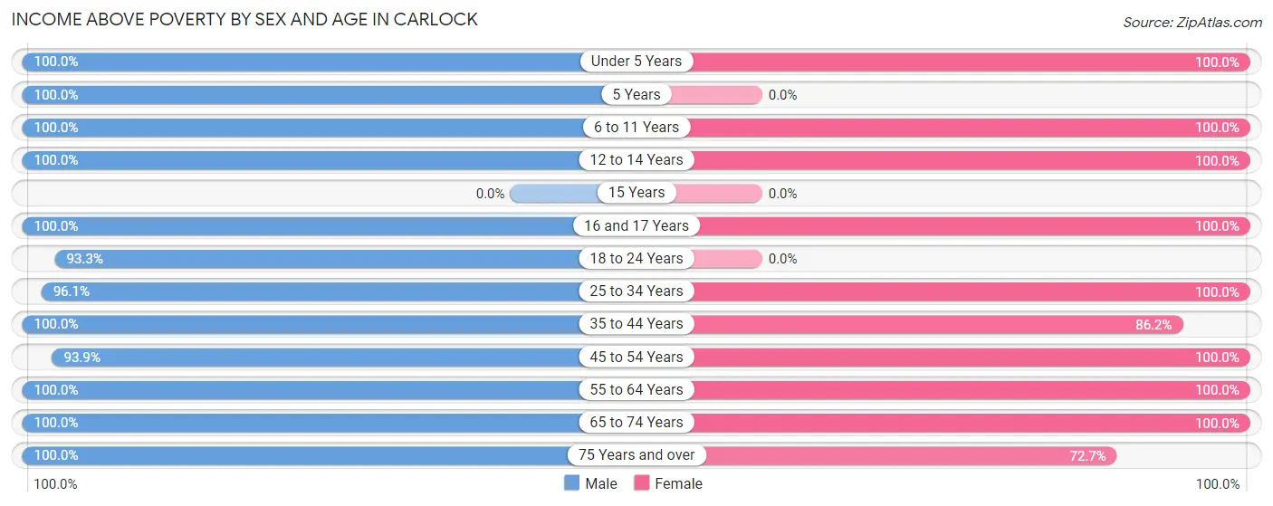 Income Above Poverty by Sex and Age in Carlock