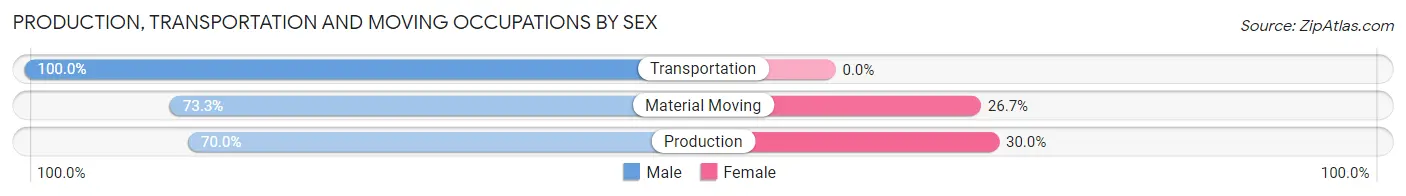 Production, Transportation and Moving Occupations by Sex in Carlock
