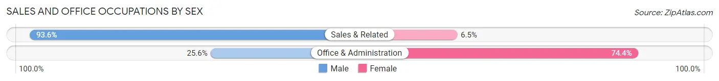 Sales and Office Occupations by Sex in Carlock