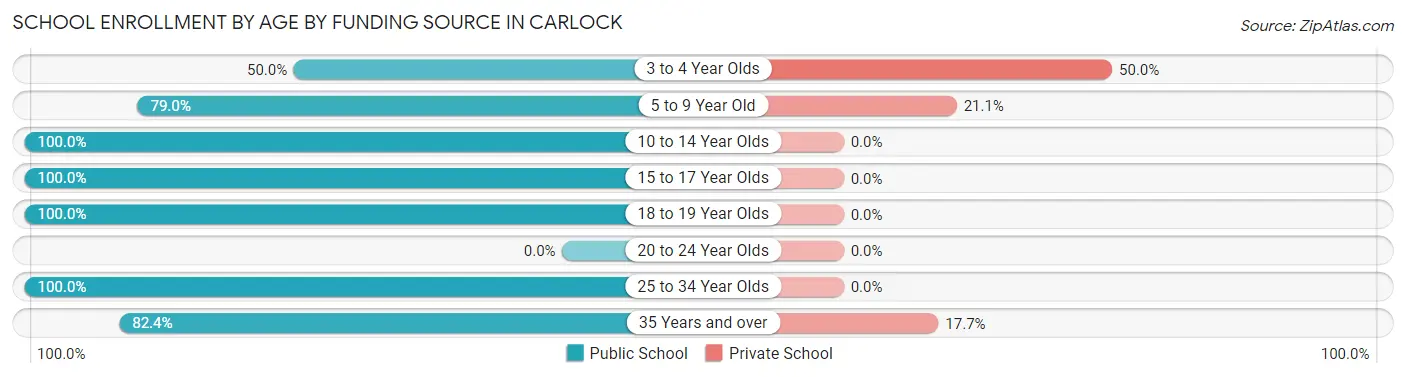 School Enrollment by Age by Funding Source in Carlock