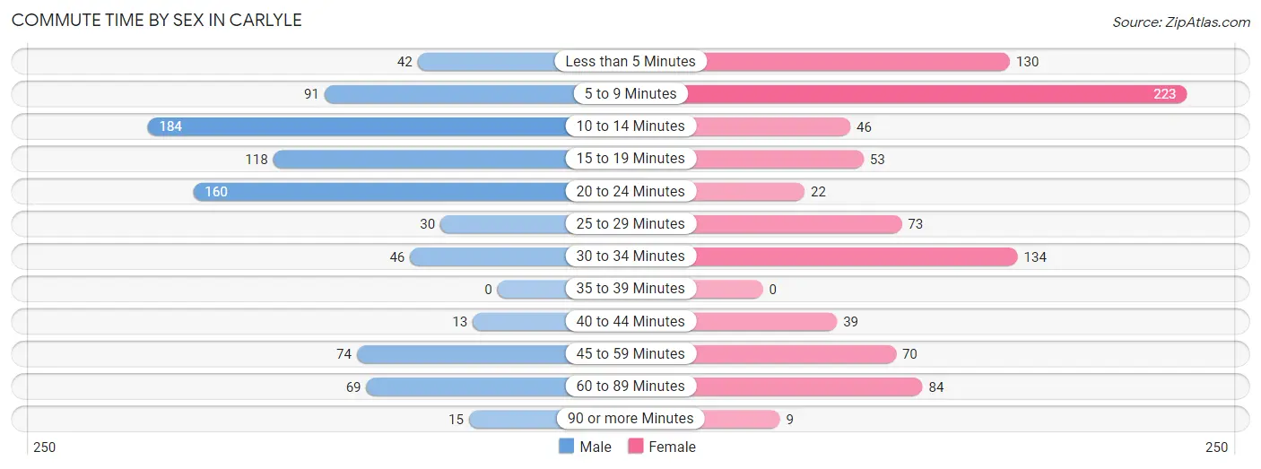 Commute Time by Sex in Carlyle