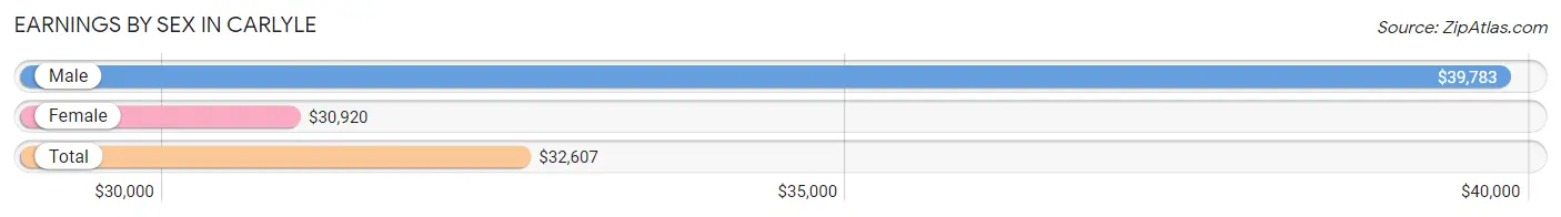 Earnings by Sex in Carlyle