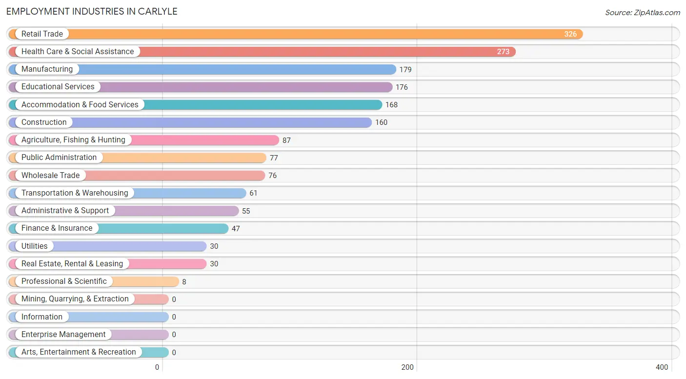 Employment Industries in Carlyle