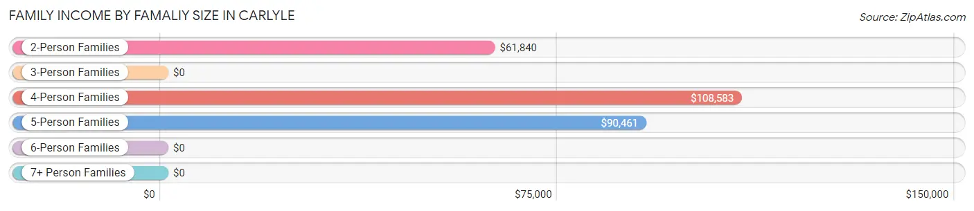 Family Income by Famaliy Size in Carlyle