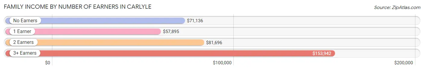 Family Income by Number of Earners in Carlyle