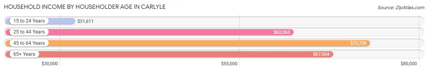 Household Income by Householder Age in Carlyle