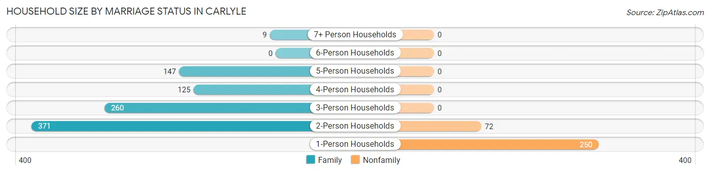 Household Size by Marriage Status in Carlyle