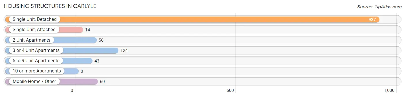 Housing Structures in Carlyle