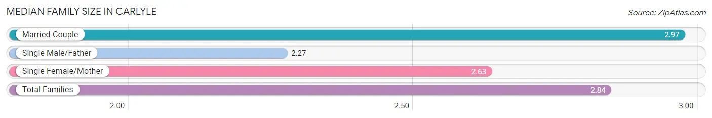 Median Family Size in Carlyle