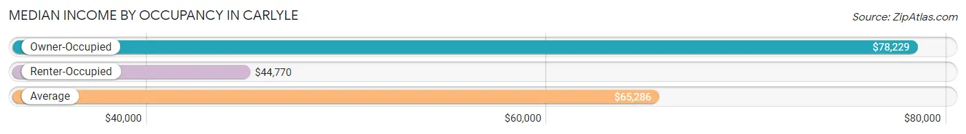 Median Income by Occupancy in Carlyle