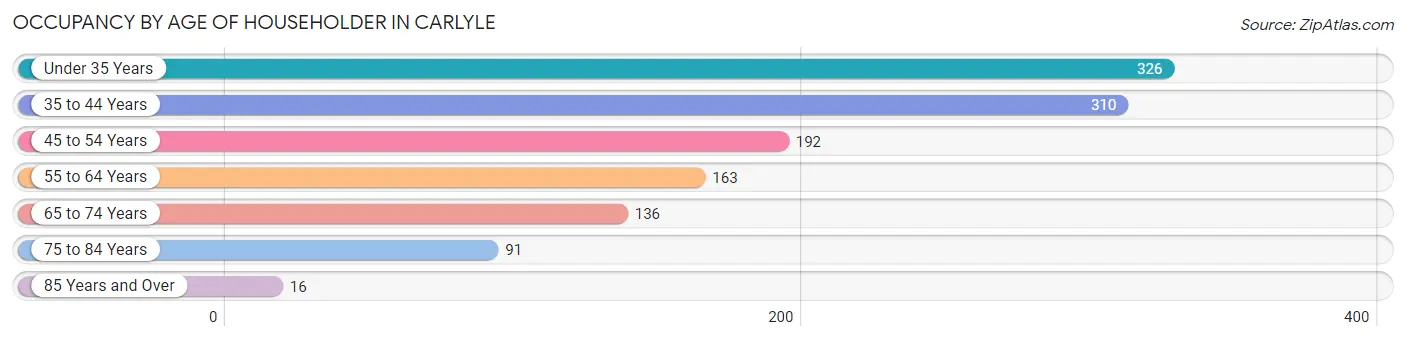 Occupancy by Age of Householder in Carlyle