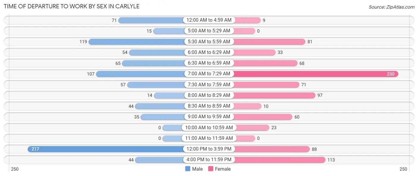 Time of Departure to Work by Sex in Carlyle