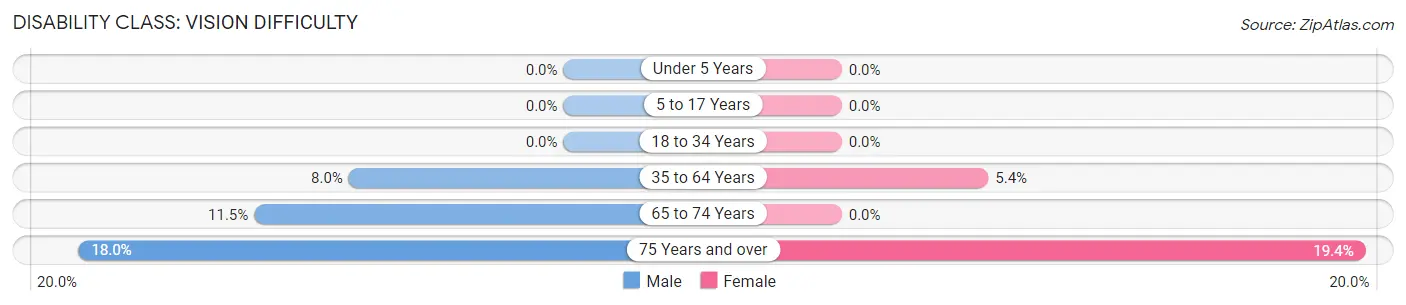 Disability in Carlyle: <span>Vision Difficulty</span>