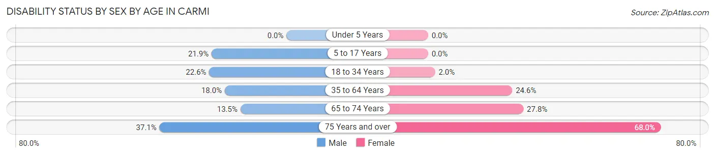 Disability Status by Sex by Age in Carmi