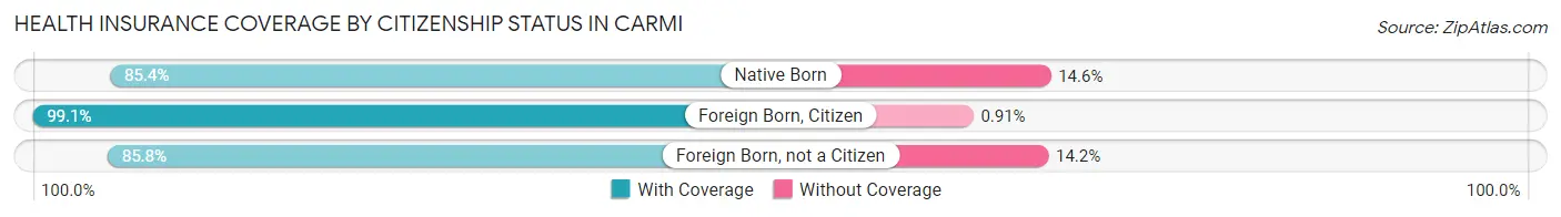 Health Insurance Coverage by Citizenship Status in Carmi